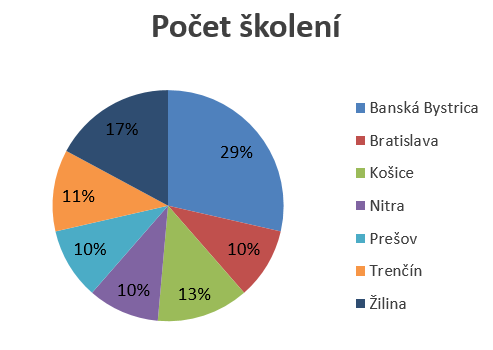 pocet skoleni